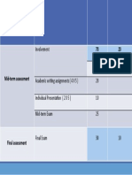 Involvement 15 Academic Writing Assignments (4 X 5) 20 Individual Presentation (2 X 5) 10 Mid-Term Exam 25