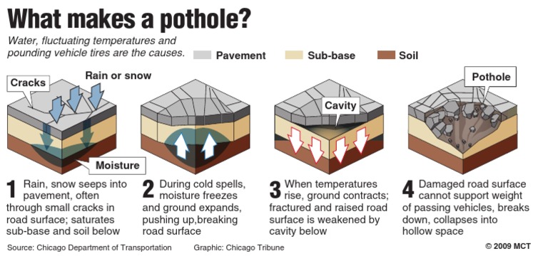 How A Pothole Is Made | PDF
