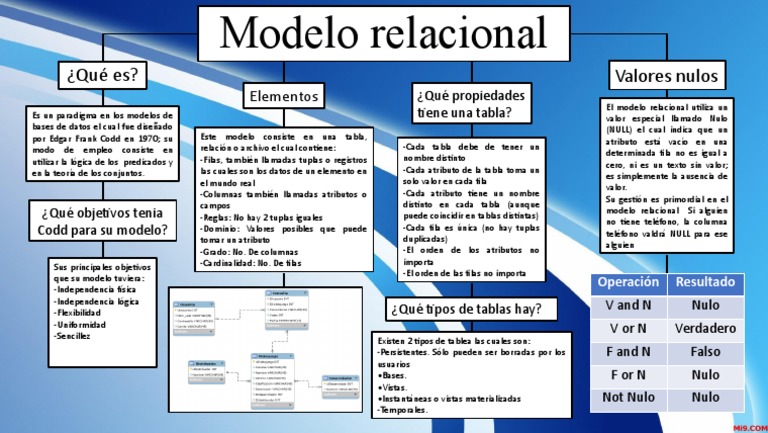 Modelo Relacional | PDF | Modelo relacional | Base de datos relacional