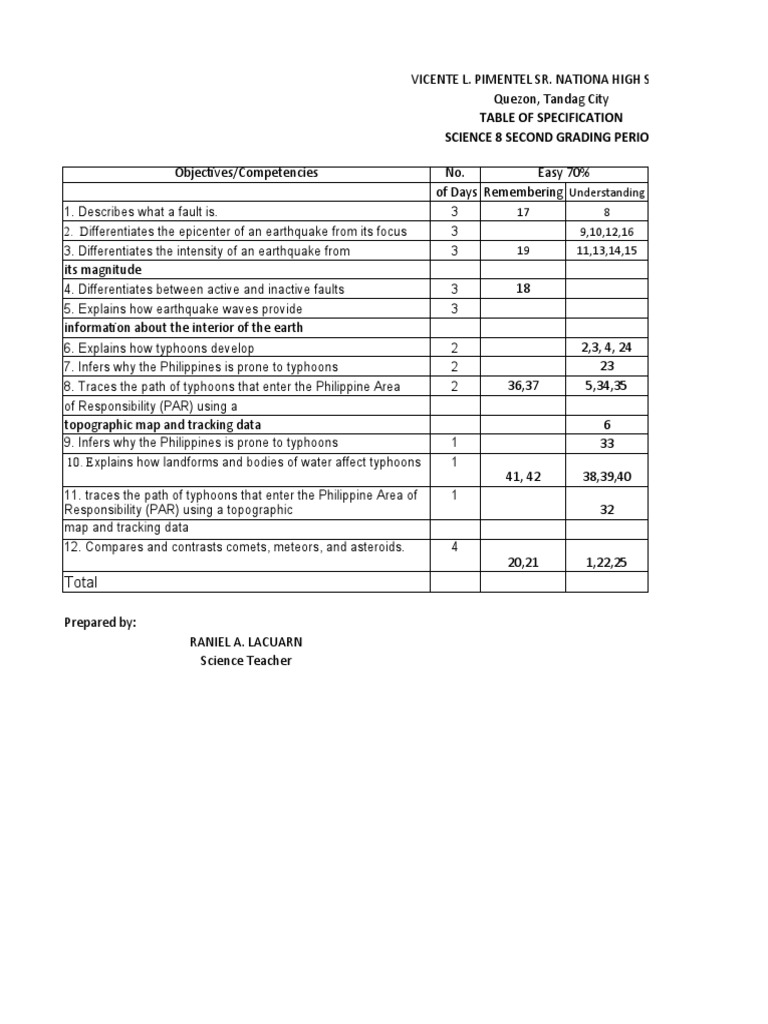 Science 8 TOS for Second Grading Period | PDF | Sound | Wavelength