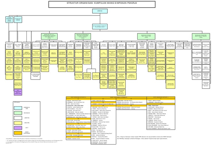Carta Organisasi Kwsp Kemaskini 22 10 2010 Pdf
