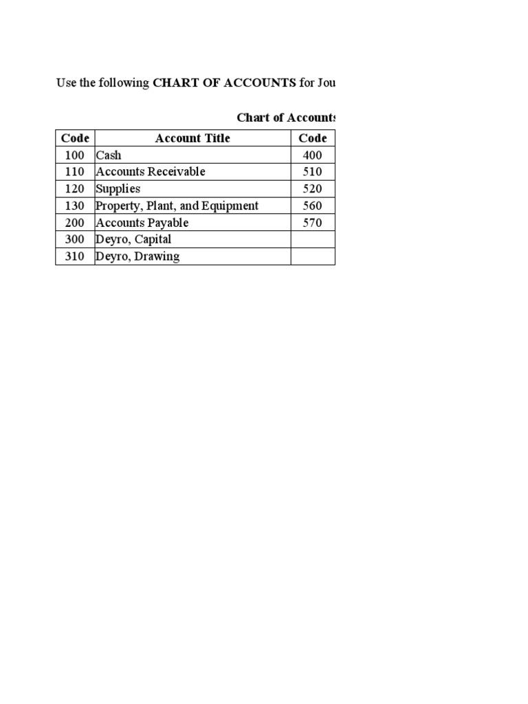Chart of Accounts Code Account Title Code | PDF | Debits And Credits ...