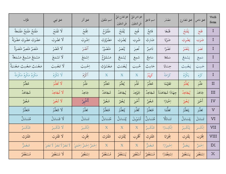 sarf-of-all-family-pdf