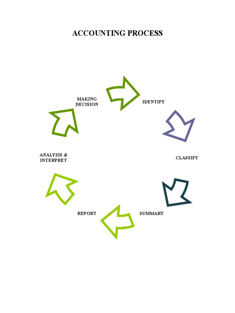 Accounting Process Overview Guide | PDF