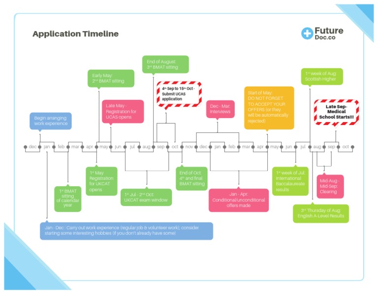 Med Application Timeline PDF Educational Assessment And Evaluation