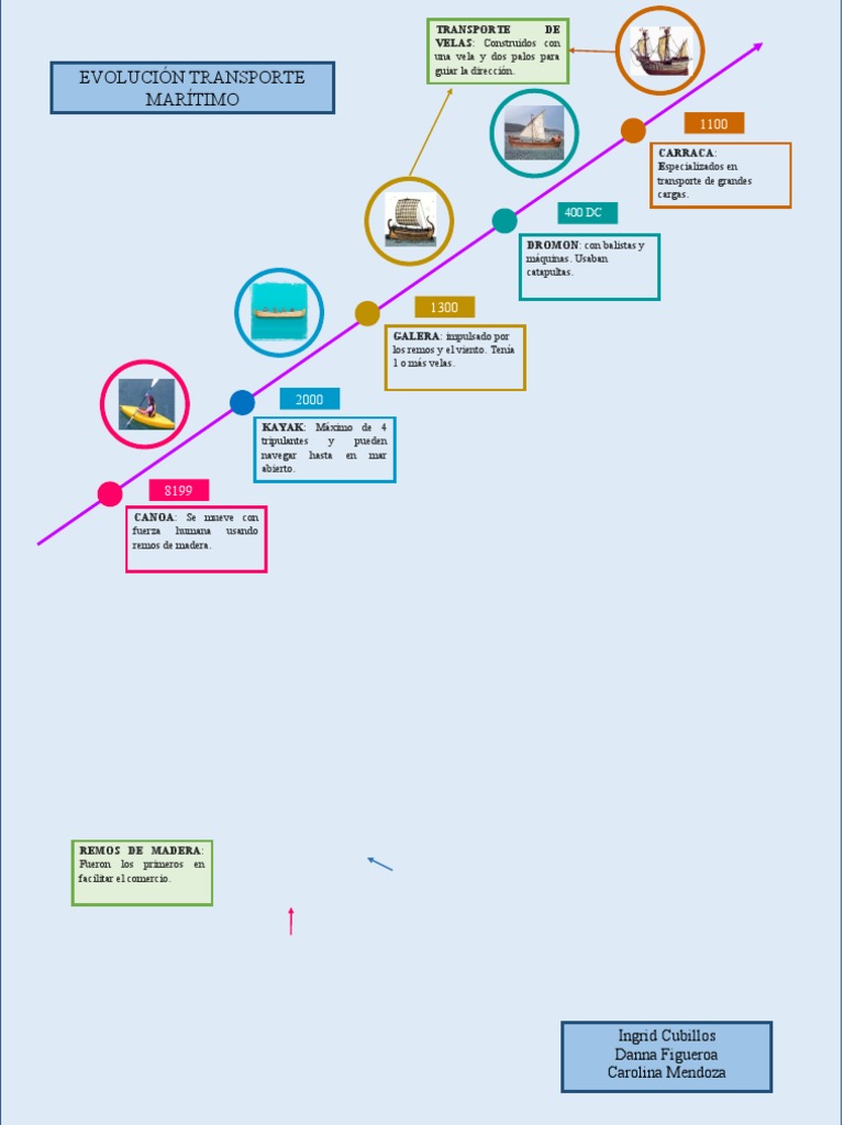Linea Del Tiempo Transporte Maritimo PDF