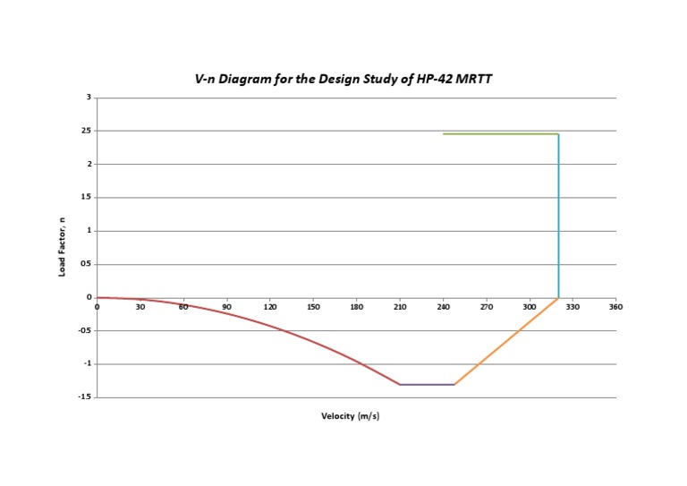 V-n Diagram for HP-42 MRTT Design | PDF