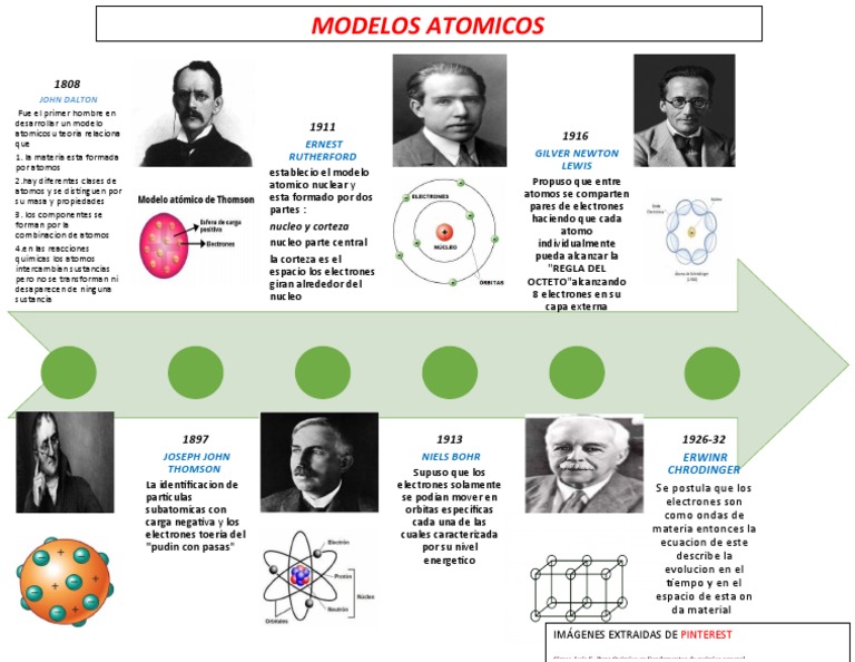 Linea de Tiempo Modelos Atomicos | PDF | Átomos | Núcleo atómico