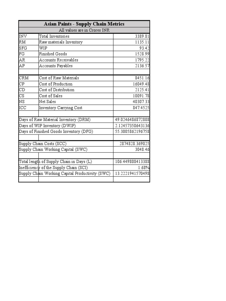 Asian Paints - Supply Chain Metrics | PDF | Business Process Management ...