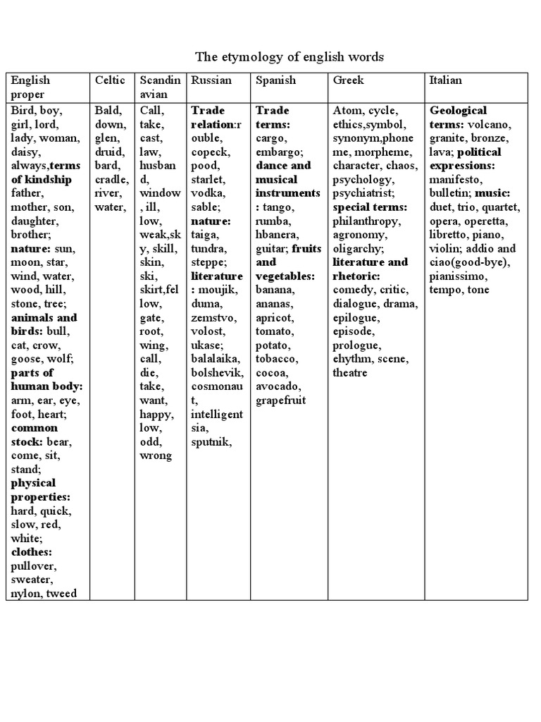 The Etymology of English Words Entertainment (General) Theatre