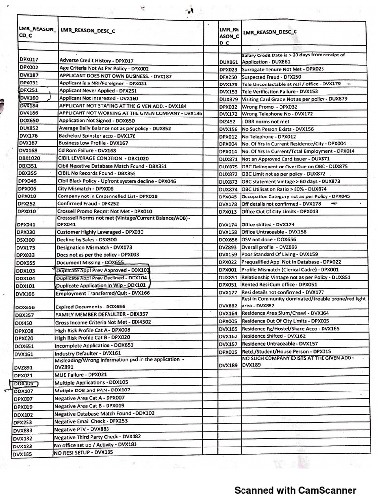 Indus Decline Code List | PDF
