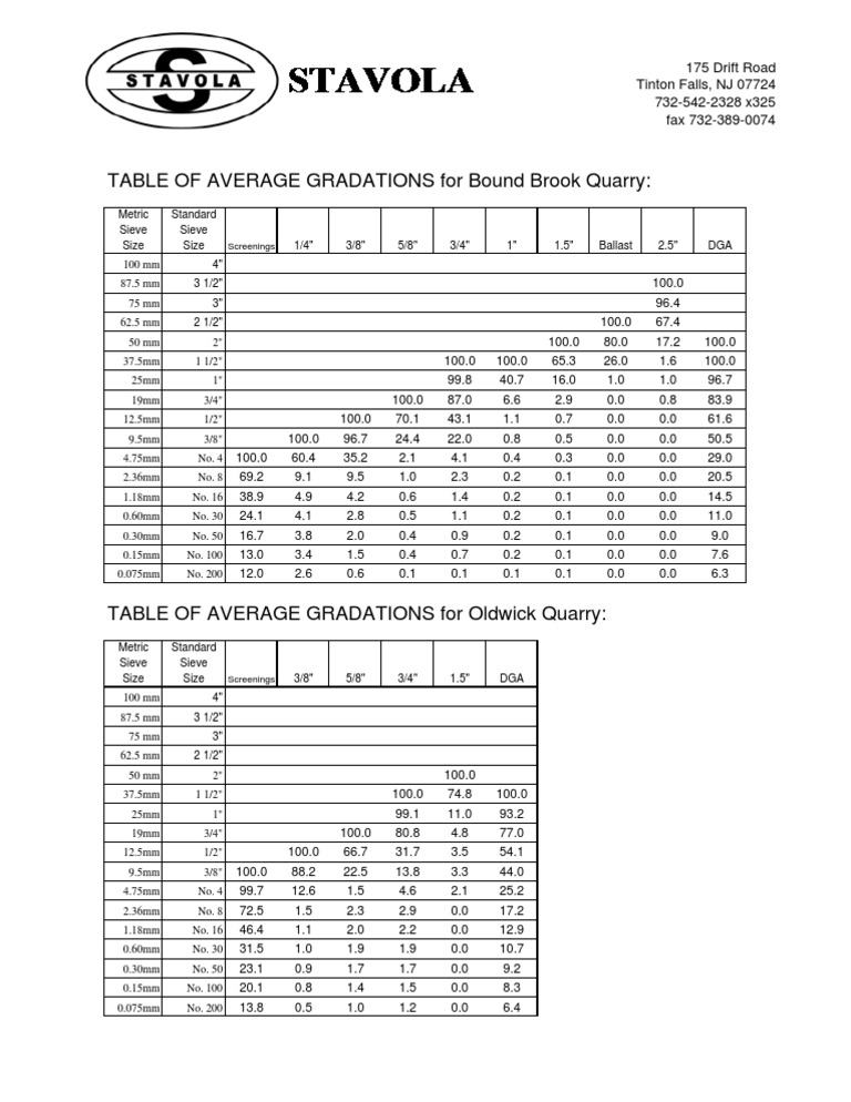 Average Gradations for Quarries | PDF | Nature