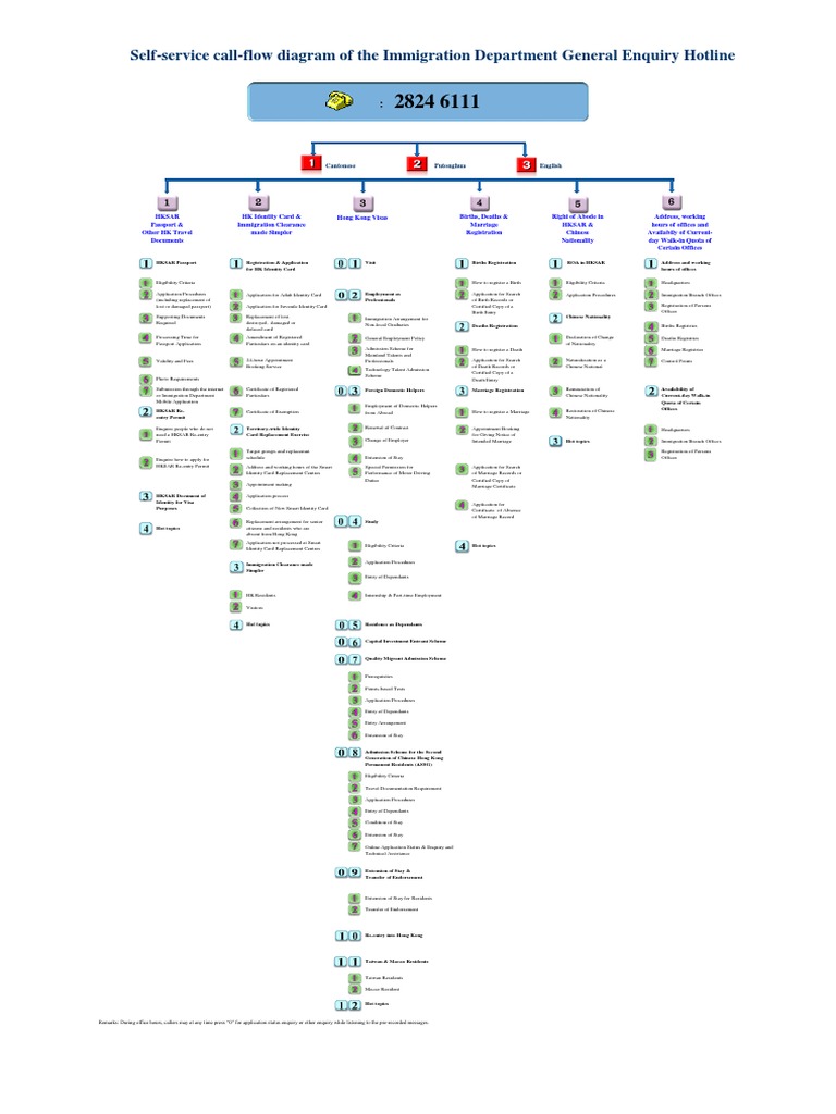 Self-Service Call-Flow Diagram of The Immigration Department General ...