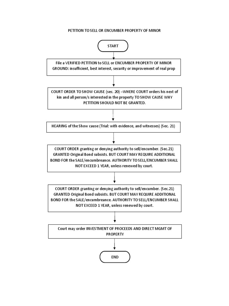 Petition To Sell or Encumber Property of Minor PDF