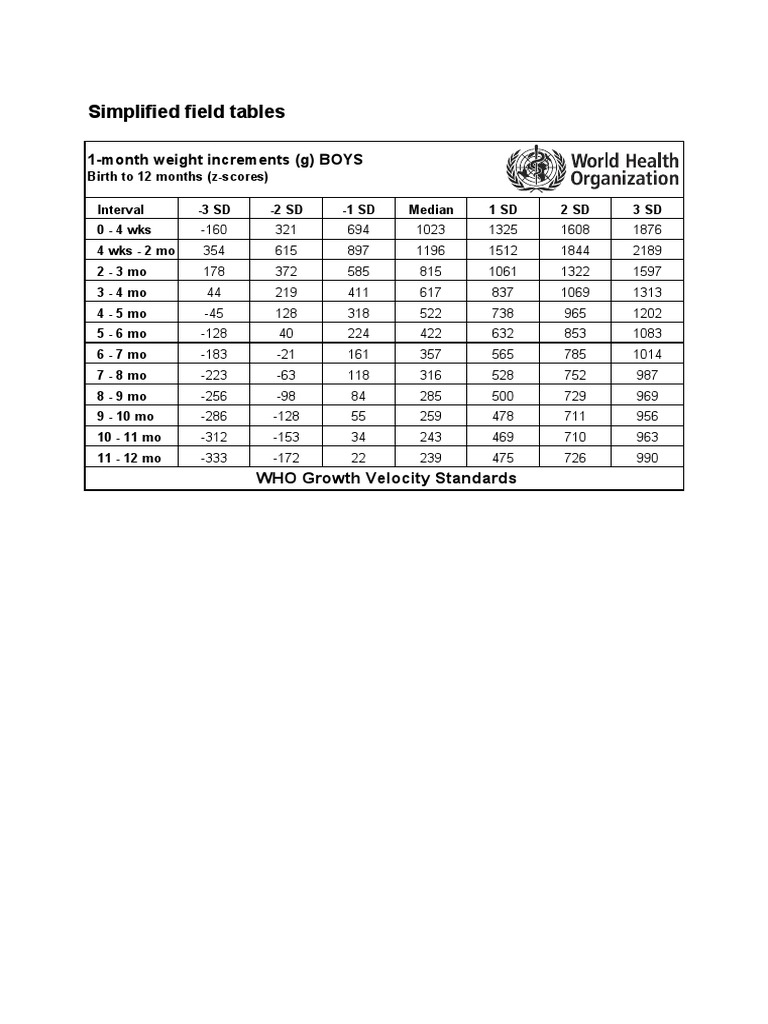 WHO Weight Increment Standards for Boys and Girls | PDF | Percentile ...