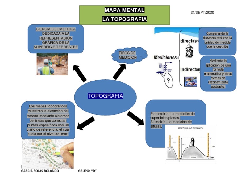 Mapa Mental La Topografia | PDF