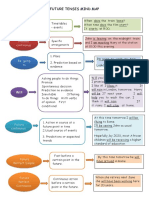 Future Tenses Mind Map: Present Simple