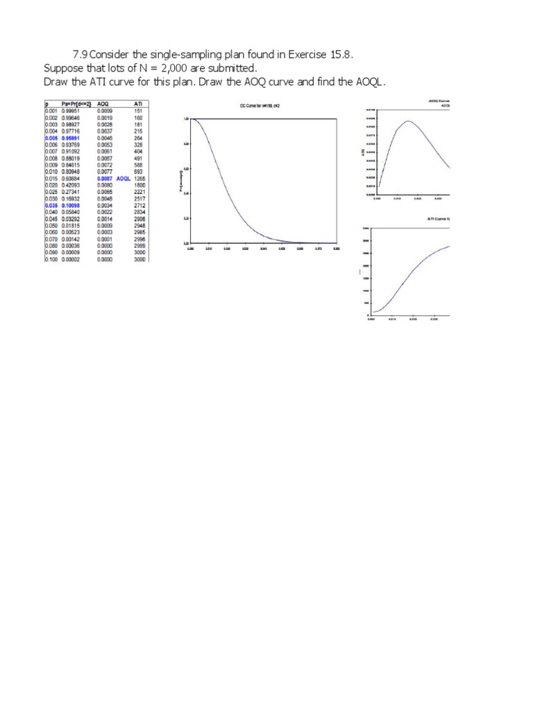 ATI and AOQ Curves for Sampling Plan | PDF | Teaching Methods & Materials