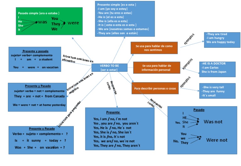 Arriba 70+ imagen mapa mental del verbo to be en ingles