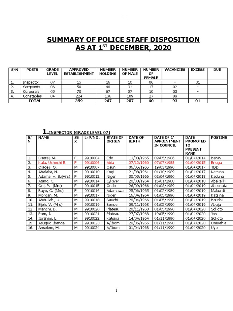 Police Staff Disposition Summary 2020 | PDF | Ranks | Positions Of ...