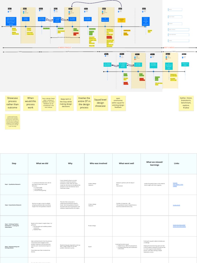 Social Design Process | PDF | Brainstorming | Qualitative Research