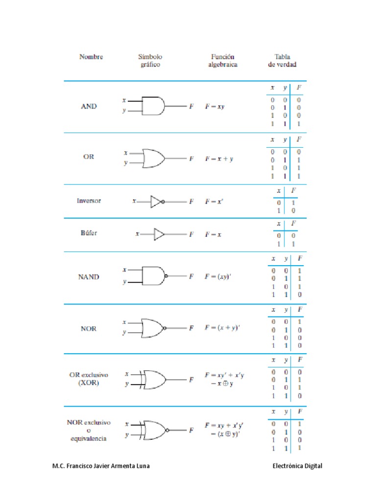 Símbología y Tabla de Verdad de Compuertas Básicas PDF