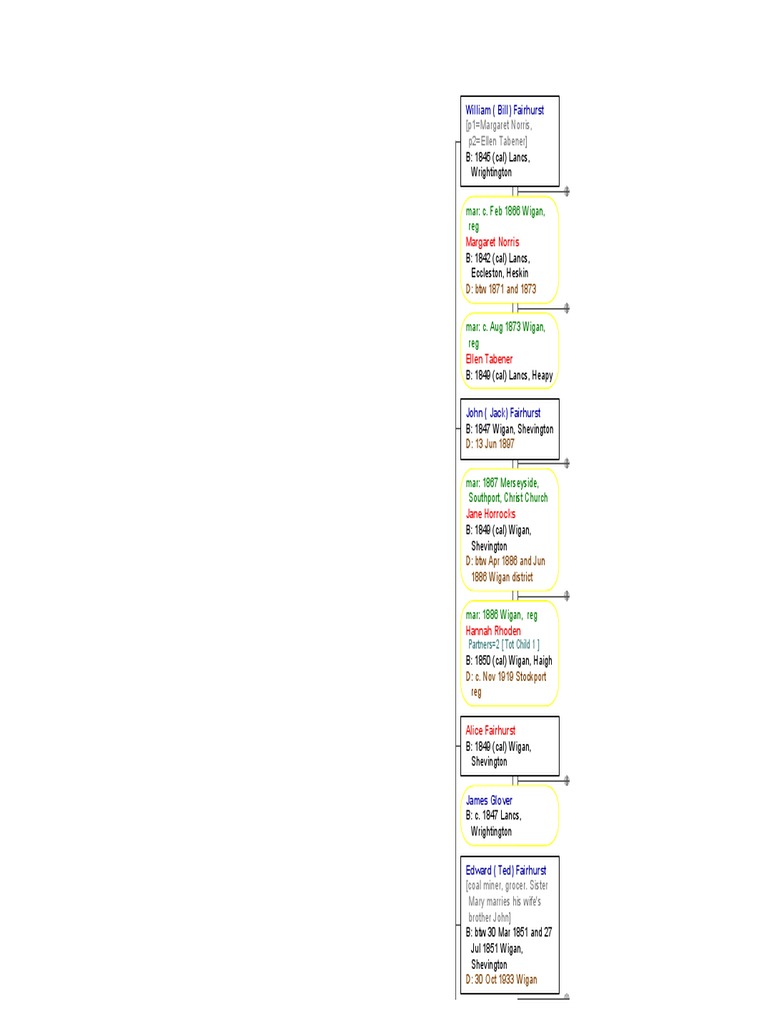 The Family Tree of William Fairhurst and His Descendants in Lancashire