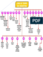 Linea de Tiempo de Marketing