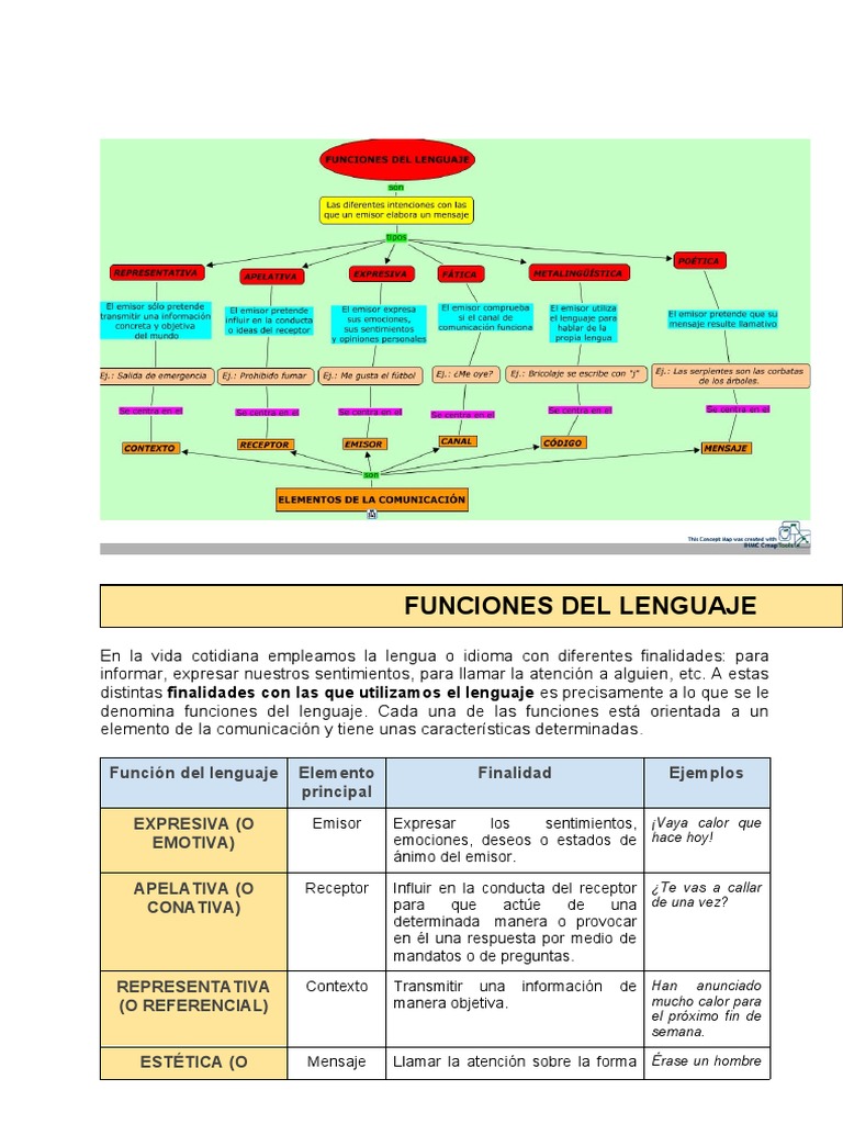 Funciones Del Lenguaje-Comunicación | PDF | Comunicación humana ...