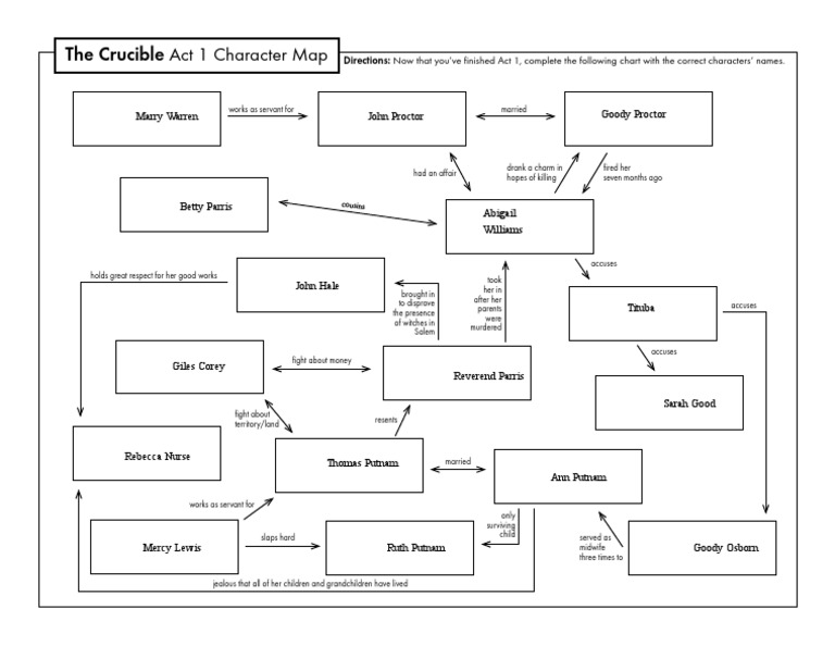 Ryan Bro - Crucible - Act 1 Character Map For Classroom  Download Free 