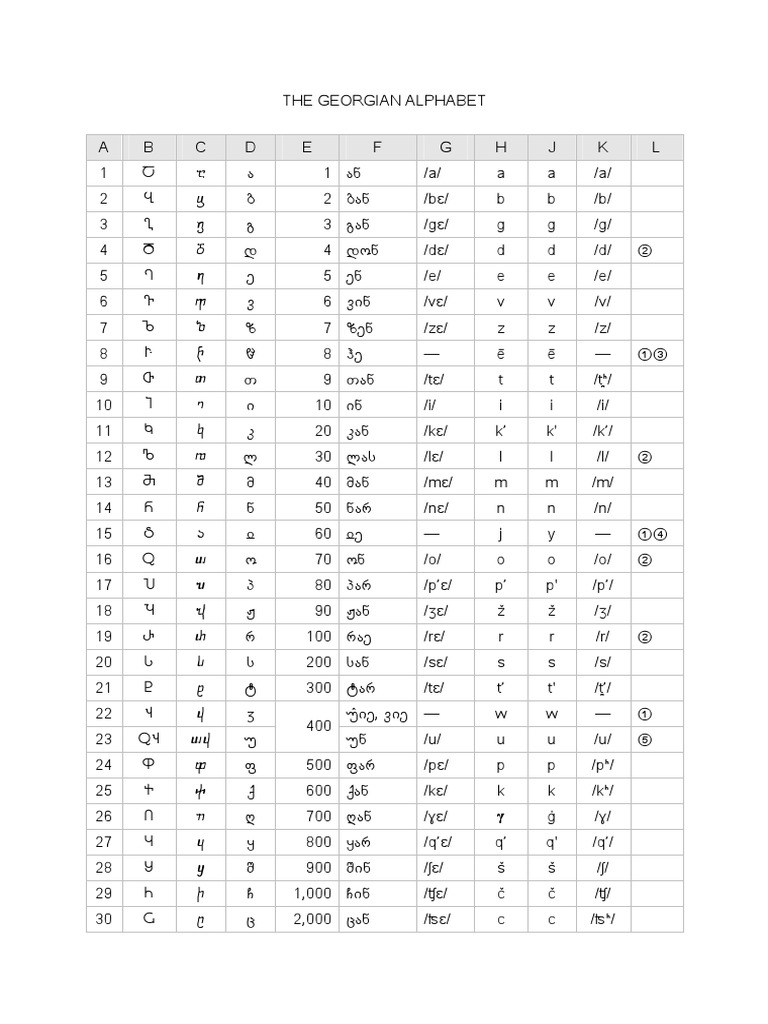 Georgian Alphabet | PDF | Encodings | Collation