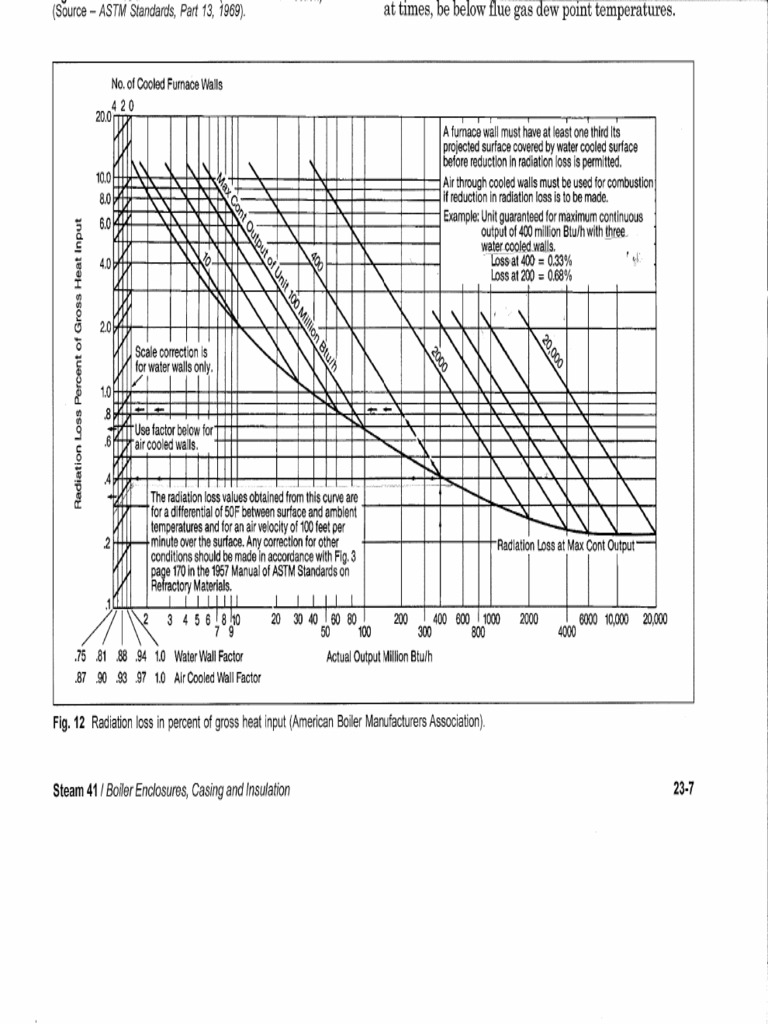 ABMA Boiler Radiation Chart PDF