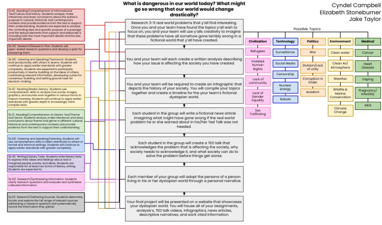 PBL Concept Map - Campbell.C Stoneburner.E Taylor.J | PDF | Reading ...