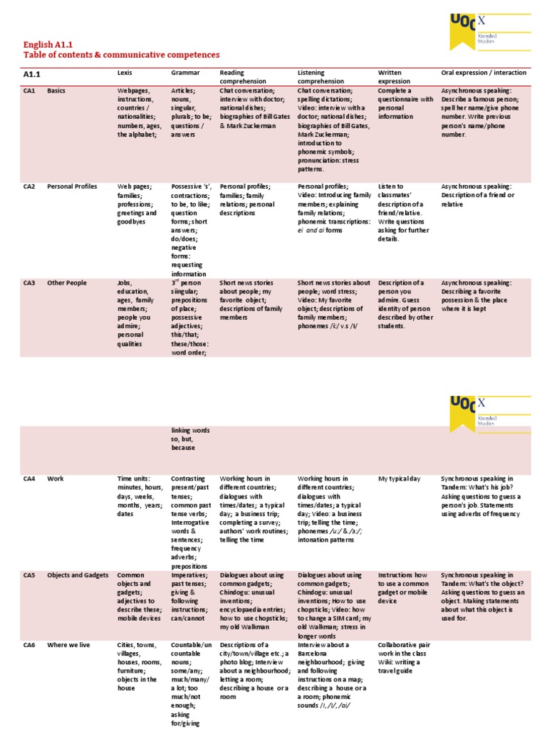 English A1.1 Course Overview | PDF | Adverb | Question
