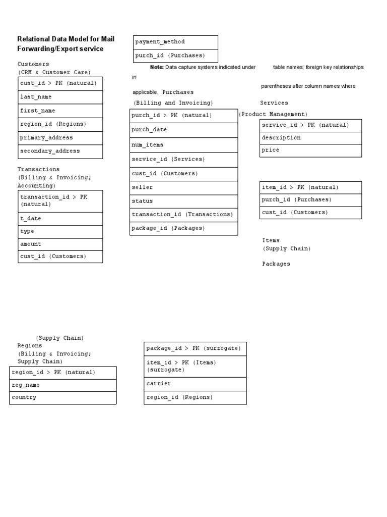 Relational Data Model For Mail Forwarding/Export Service | PDF