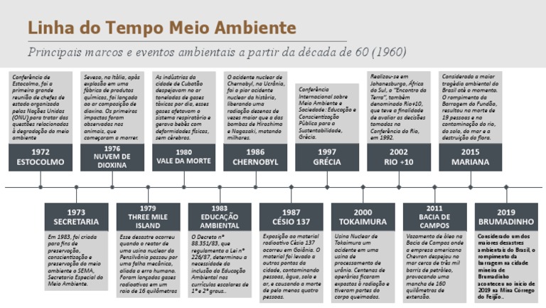 Linha Do Tempo Meio Ambiente | PDF | Potência nuclear | Radioatividade
