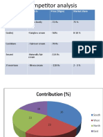 Competitor Analysis: Company Name Products Price (50gm) Market Share