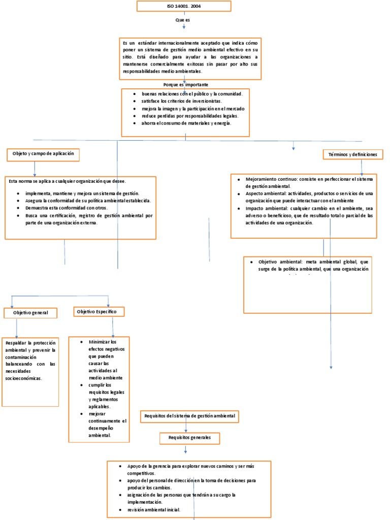 Mapa Conceptual Iso 14001 2014 | PDF | Entorno natural | Economias