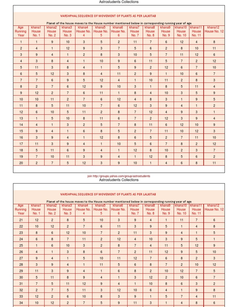 Lalkitab Varshphal Chart Compress PDF Nature Teaching Mathematics