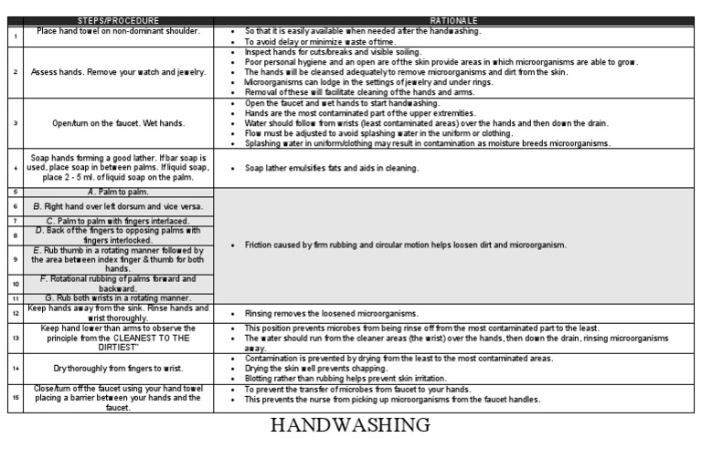 Handwashing Procedure and Rationale | PDF | Hand Washing | Hygiene