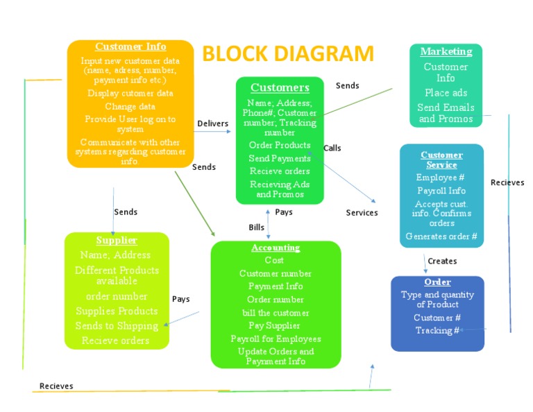 Jake Block Diagram | PDF | Payroll | Customer