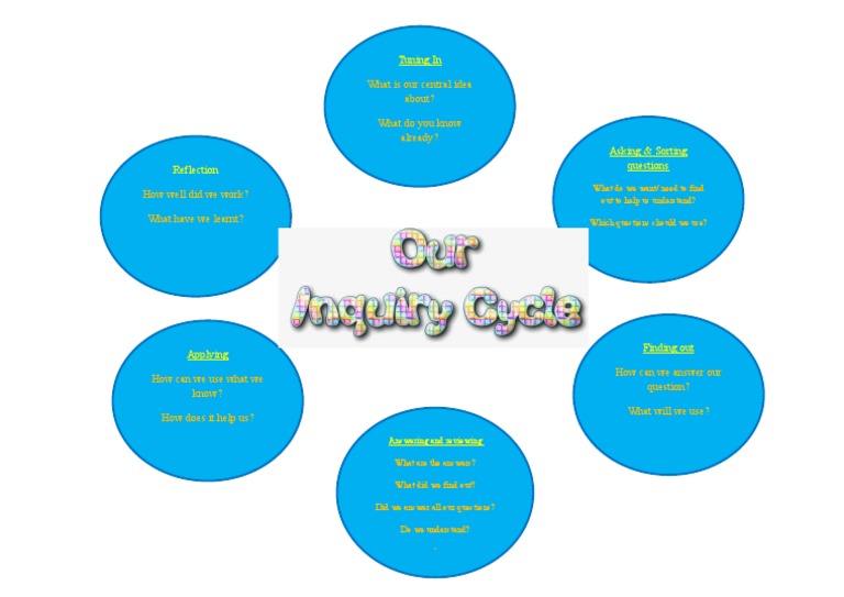 Effective Questioning and Reflection Guide | PDF | Self-Improvement