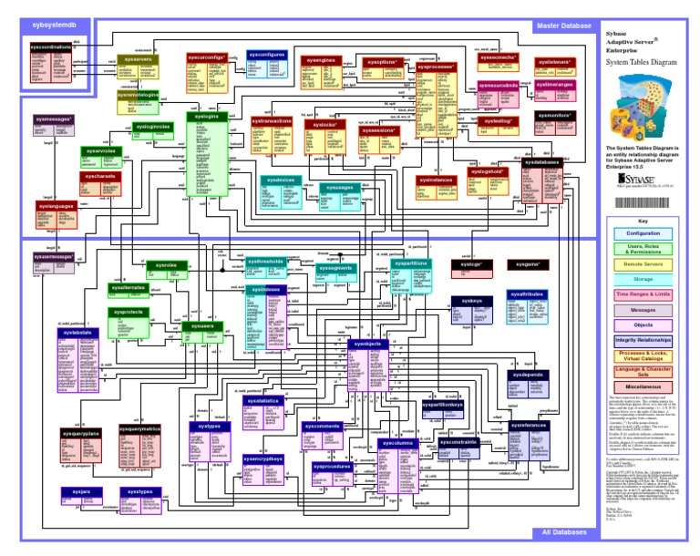 System Tables Diagram | Databases | Data Management