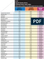 Property Prices