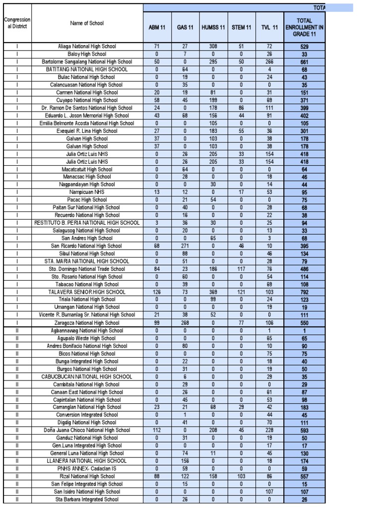 Grade 11 and 12 Enrollment Data Summary | PDF | Violence