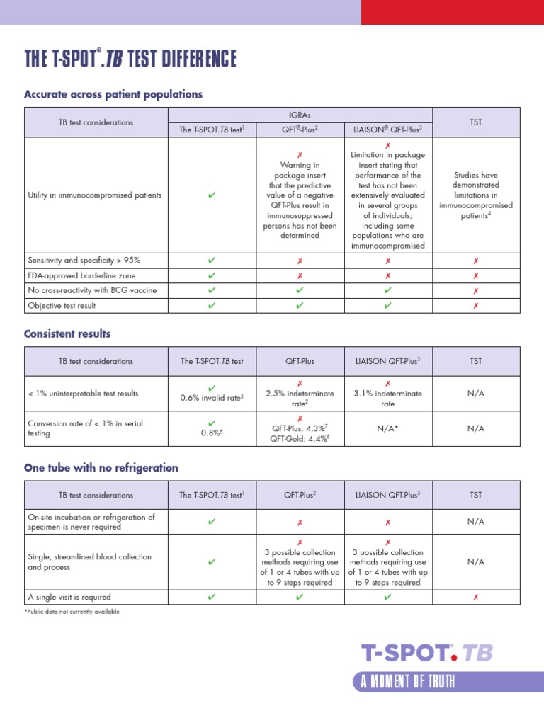 The TSpot .TB Test Difference A Moment of Truth PDF Immunology