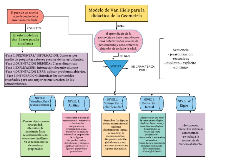 Mapa Conceptual Sobre Los Niveles de Van Hiele | PDF | Geometría |  Aprendizaje