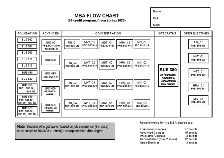Mba Flow Chart: (60-Credit Program, From Spring 2020) | PDF ...