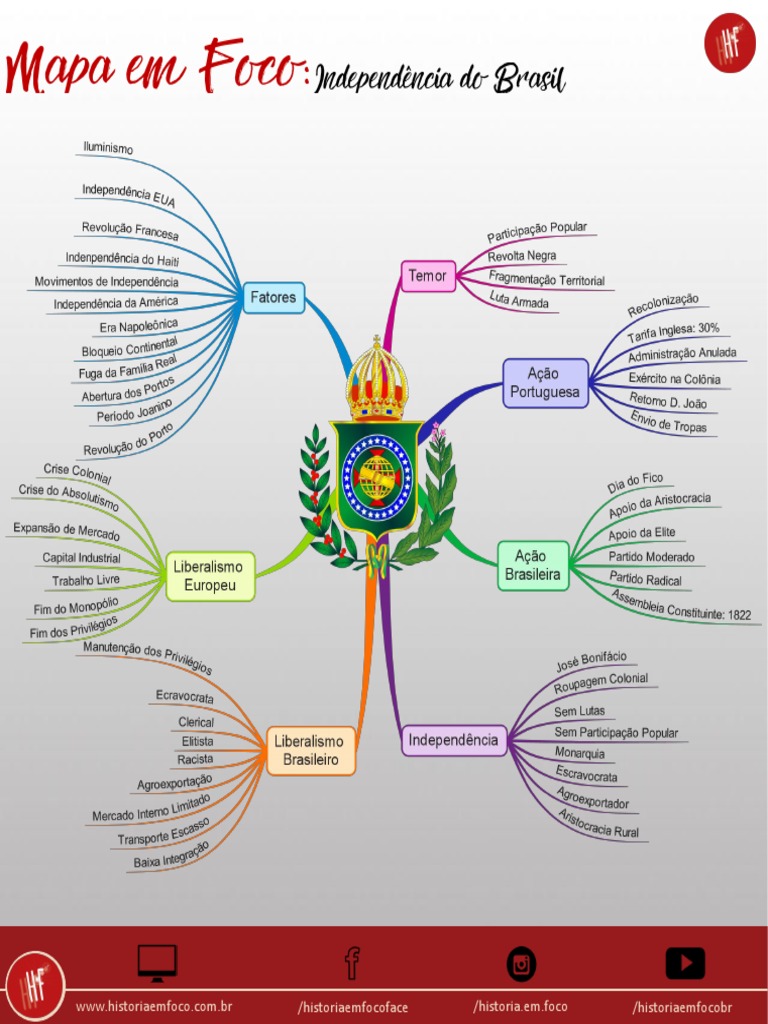 Mapa Mental Independência Do Brasil | PDF