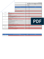 Sensitivity of Neighbourhood Rating